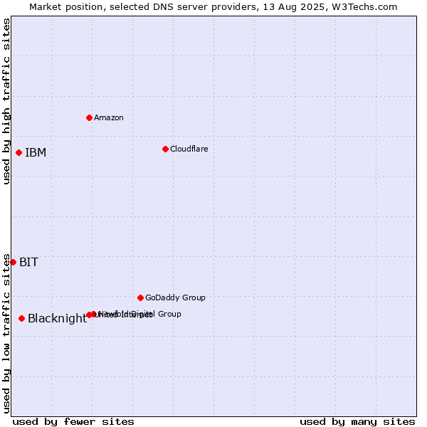 Market position of Blacknight vs. IBM vs. BIT
