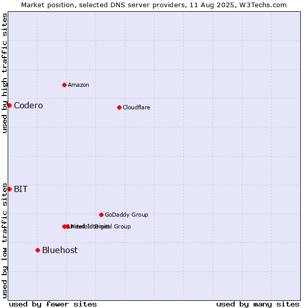 Market position of Bluehost vs. BIT vs. Codero