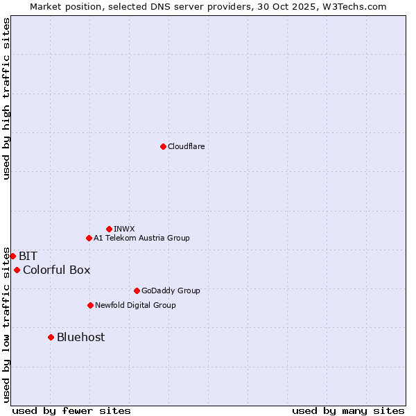 Market position of Bluehost vs. Colorful Box vs. BIT
