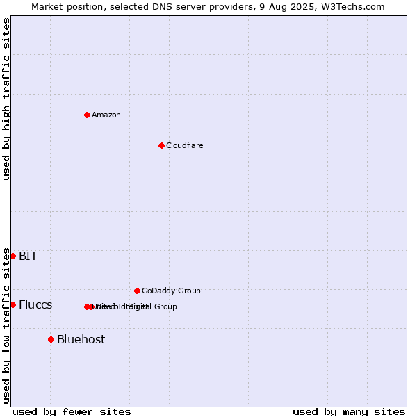Market position of Bluehost vs. Fluccs vs. BIT