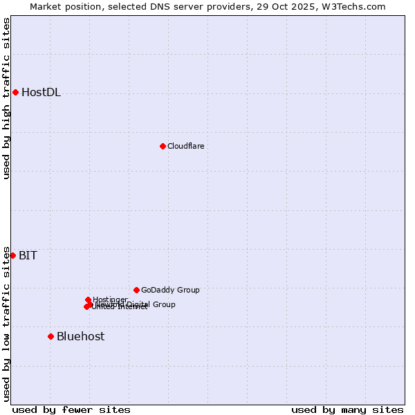 Market position of Bluehost vs. HostDL vs. BIT