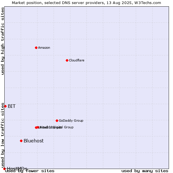 Market position of Bluehost vs. BIT vs. HostMDs