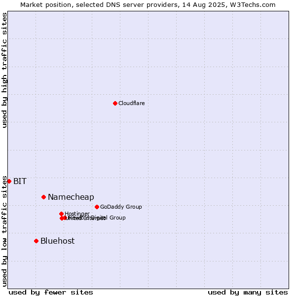 Market position of Namecheap vs. Bluehost vs. BIT