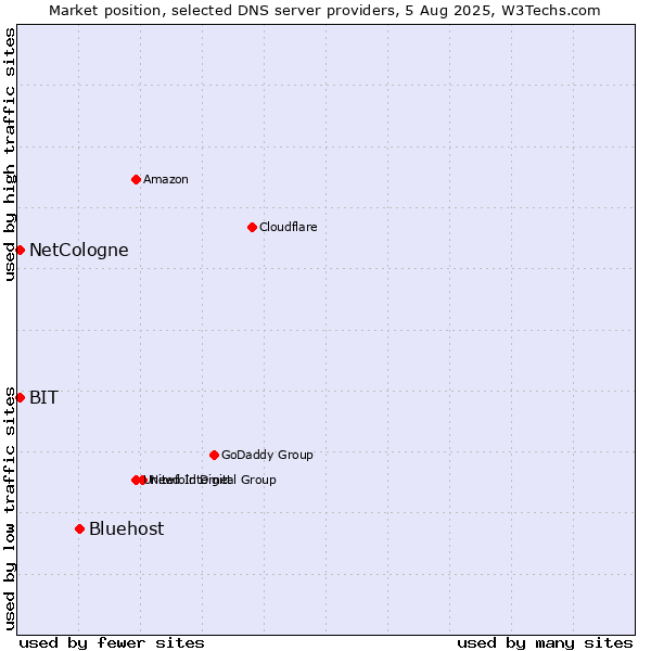 Market position of Bluehost vs. NetCologne vs. BIT