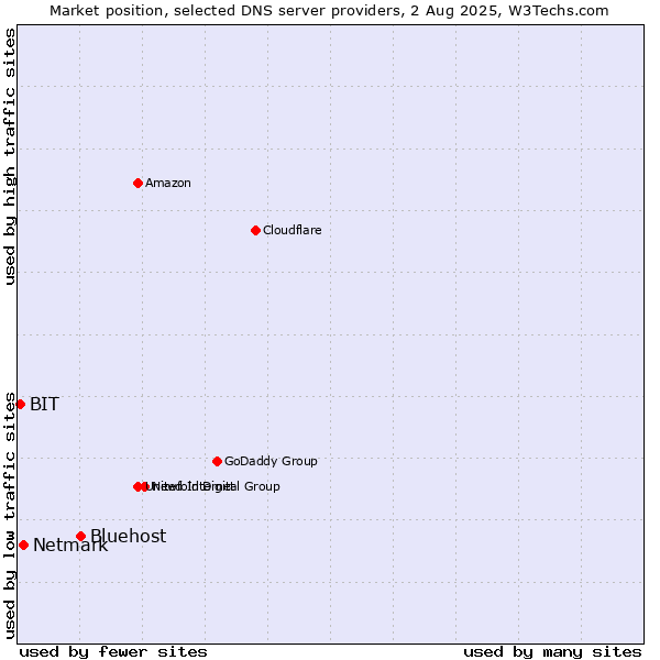 Market position of Bluehost vs. Netmark vs. BIT
