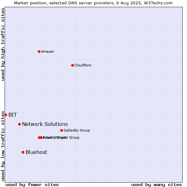 Market position of Bluehost vs. Network Solutions vs. BIT