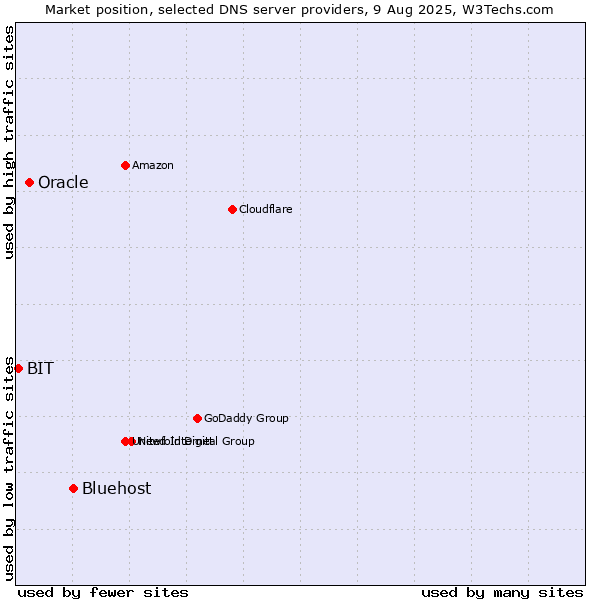 Market position of Bluehost vs. Oracle vs. BIT
