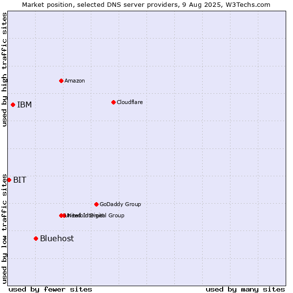 Market position of Bluehost vs. IBM vs. BIT