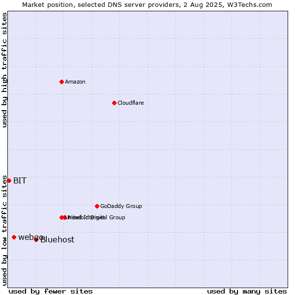 Market position of Bluehost vs. webgo vs. BIT