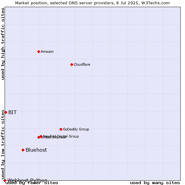 Market position of Bluehost vs. BIT vs. Webhost Python