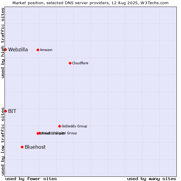 Market position of Bluehost vs. BIT vs. Webzilla