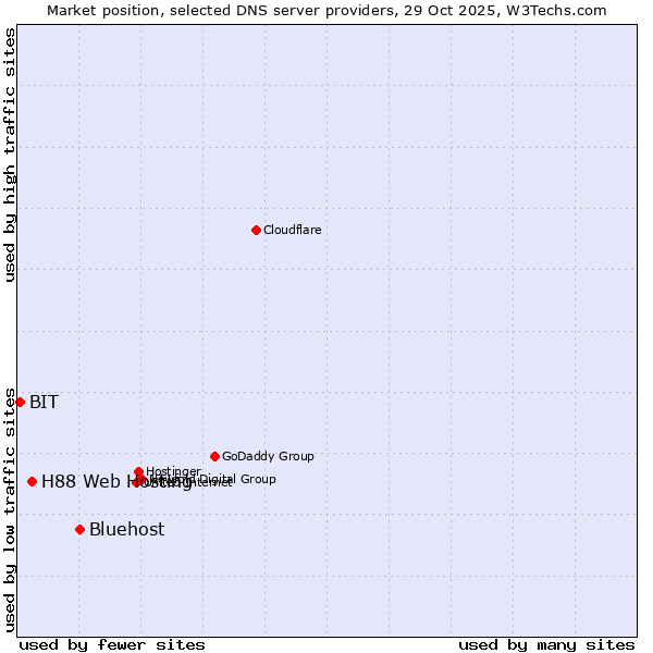 Market position of Bluehost vs. H88 Web Hosting vs. BIT