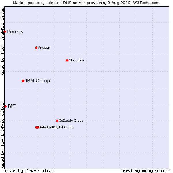 Market position of IBM Group vs. BIT vs. Boreus