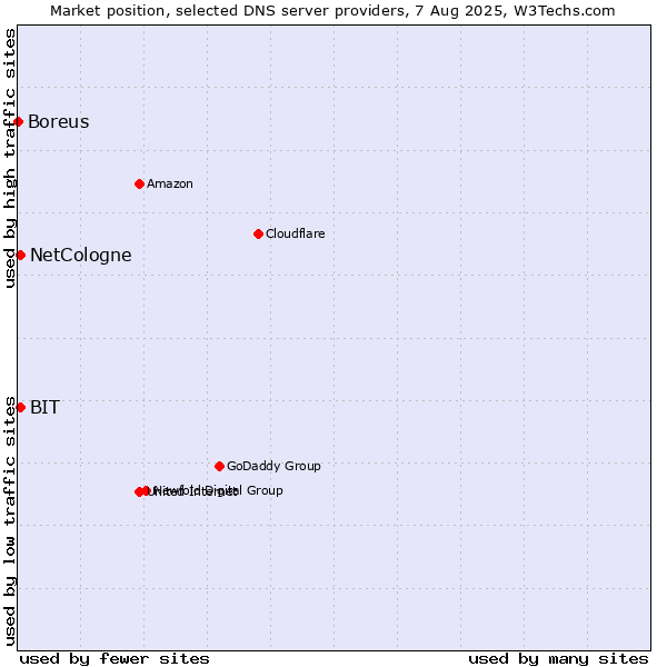 Market position of NetCologne vs. BIT vs. Boreus