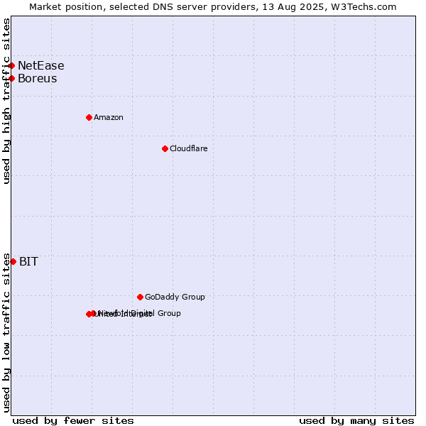 Market position of BIT vs. NetEase vs. Boreus