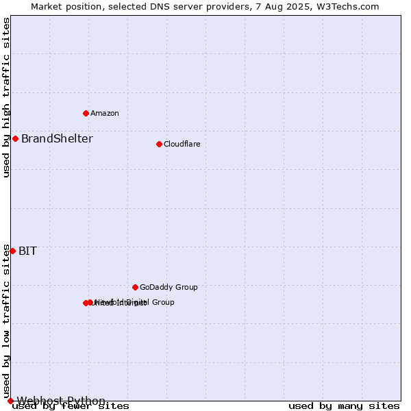 Market position of BrandShelter vs. BIT vs. Webhost Python
