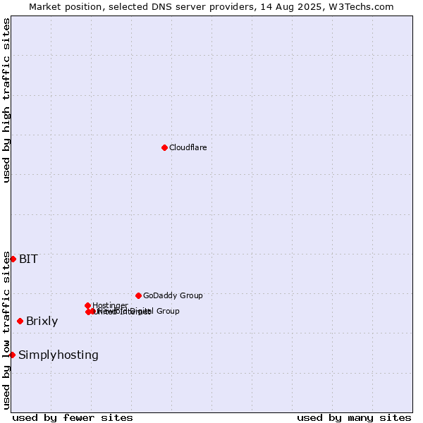 Market position of Brixly vs. BIT vs. Simplyhosting