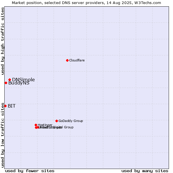 Market position of DNSimple vs. BuddyNS vs. BIT