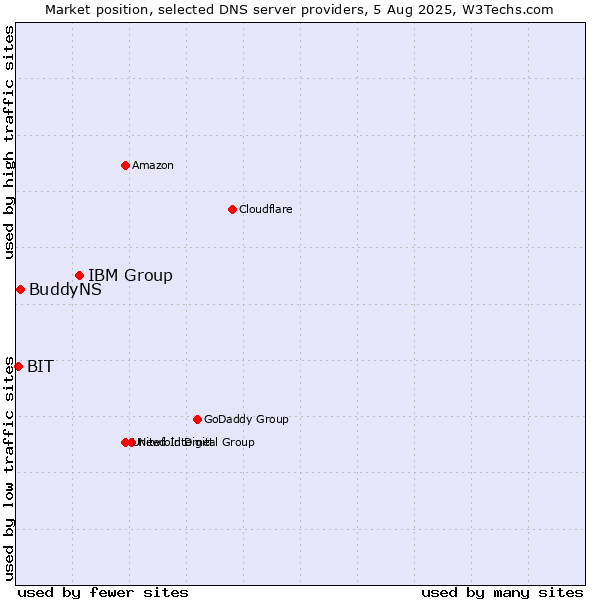 Market position of IBM Group vs. BuddyNS vs. BIT