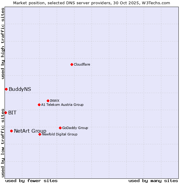 Market position of NetArt Group vs. BuddyNS vs. BIT