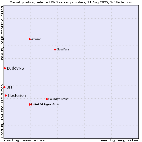 Market position of Hosterion vs. BuddyNS vs. BIT