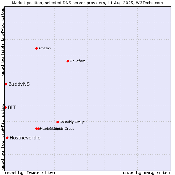 Market position of Hostneverdie vs. BuddyNS vs. BIT