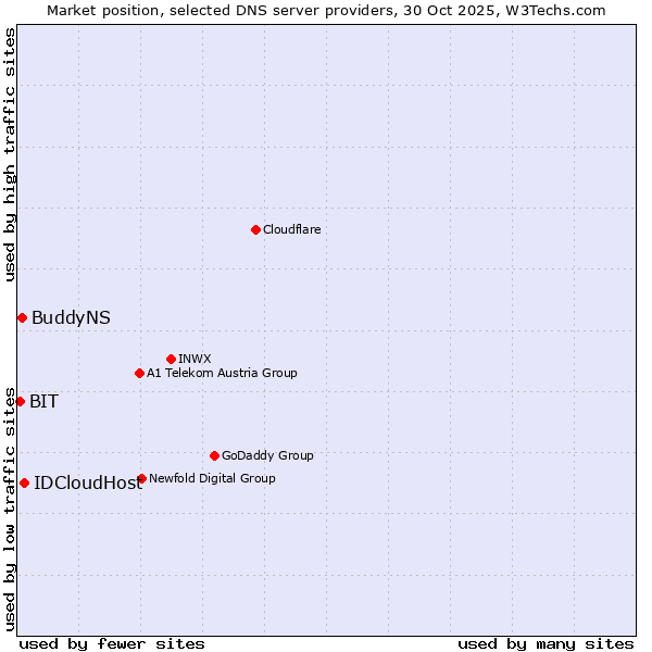 Market position of IDCloudHost vs. BuddyNS vs. BIT