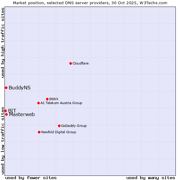 Market position of Masterweb vs. BuddyNS vs. BIT