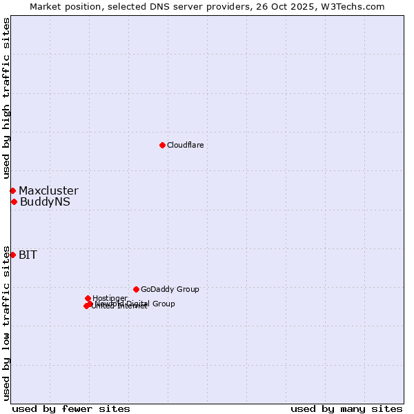 Market position of BuddyNS vs. BIT vs. Maxcluster