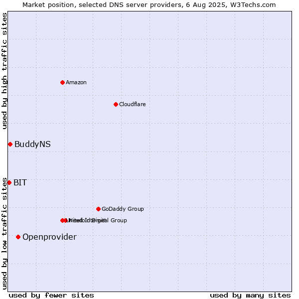 Market position of Openprovider vs. BuddyNS vs. BIT