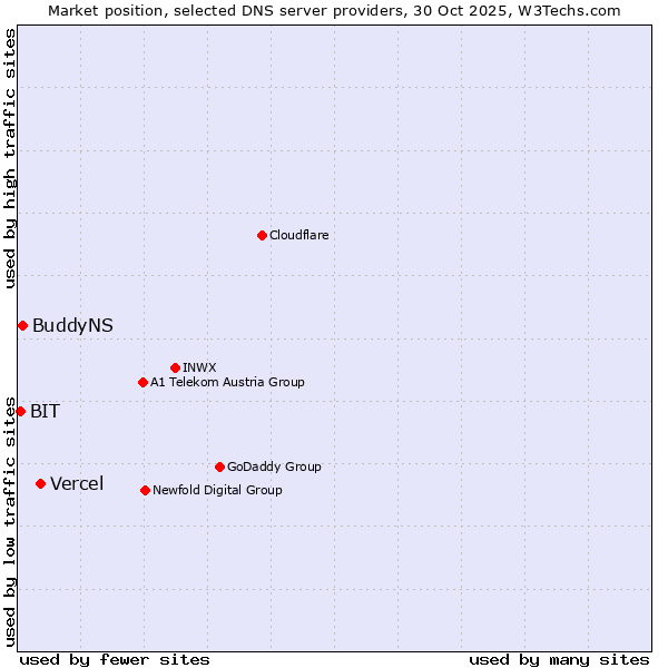 Market position of Vercel vs. BuddyNS vs. BIT