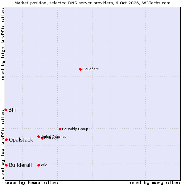 Market position of Builderall vs. Opalstack vs. BIT