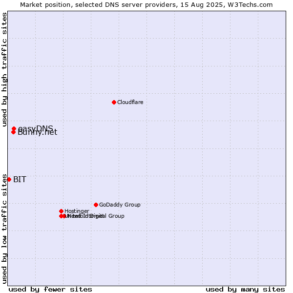 Market position of easyDNS vs. Bunny.net vs. BIT