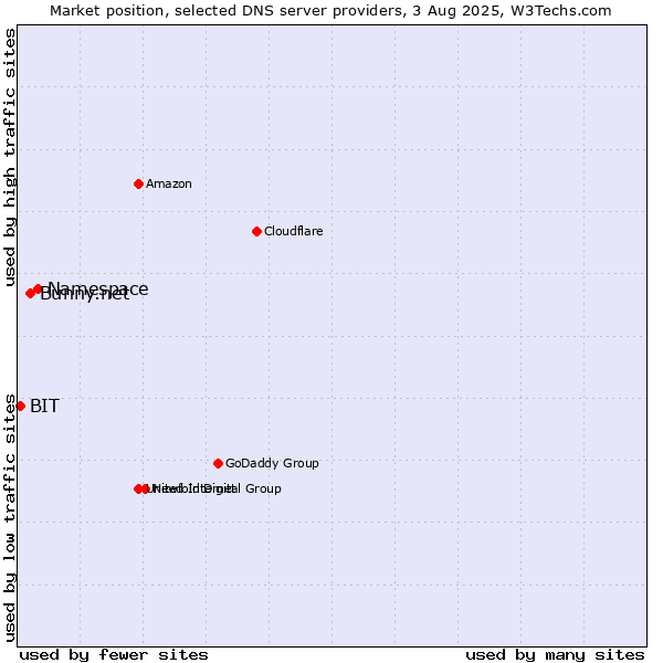 Market position of Namespace vs. Bunny.net vs. BIT