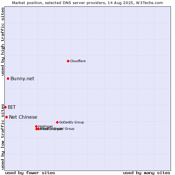 Market position of Bunny.net vs. Net Chinese vs. BIT