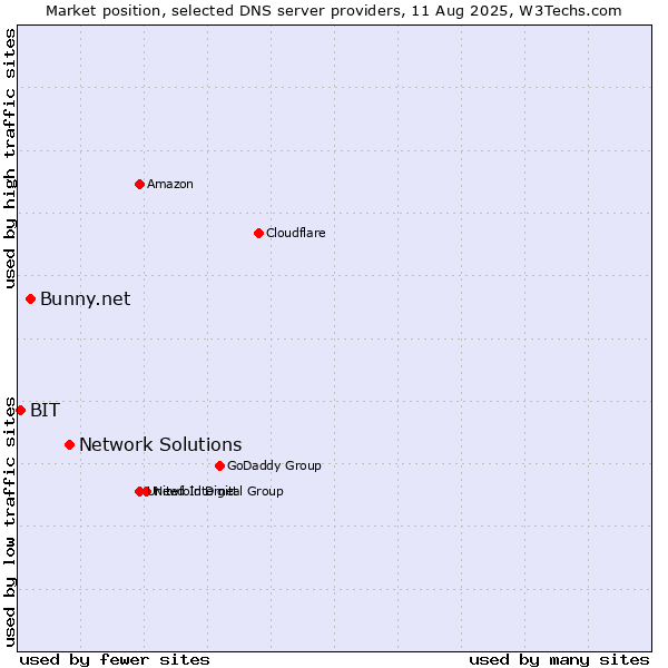 Market position of Network Solutions vs. Bunny.net vs. BIT