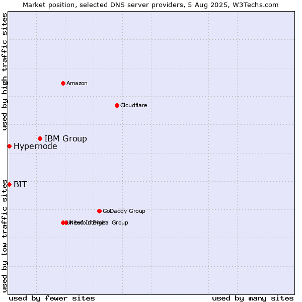 Market position of IBM Group vs. Hypernode vs. BIT