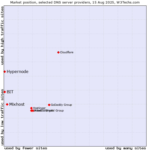 Market position of Mixhost vs. Hypernode vs. BIT