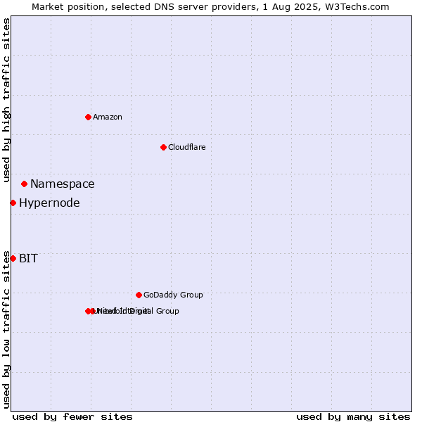 Market position of Namespace vs. Hypernode vs. BIT