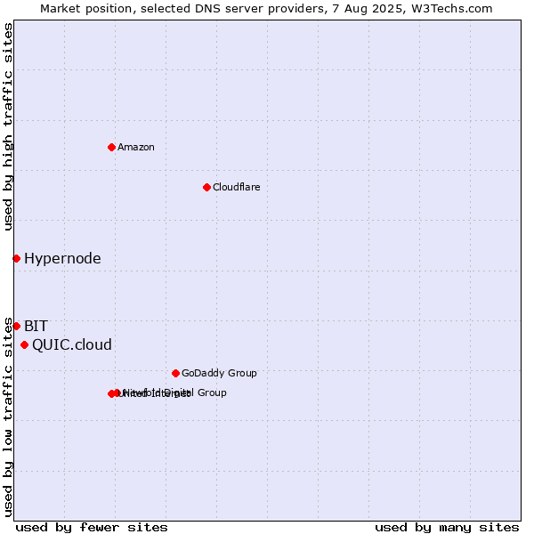 Market position of QUIC.cloud vs. Hypernode vs. BIT