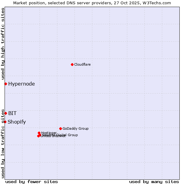 Market position of Hypernode vs. BIT vs. Shopify