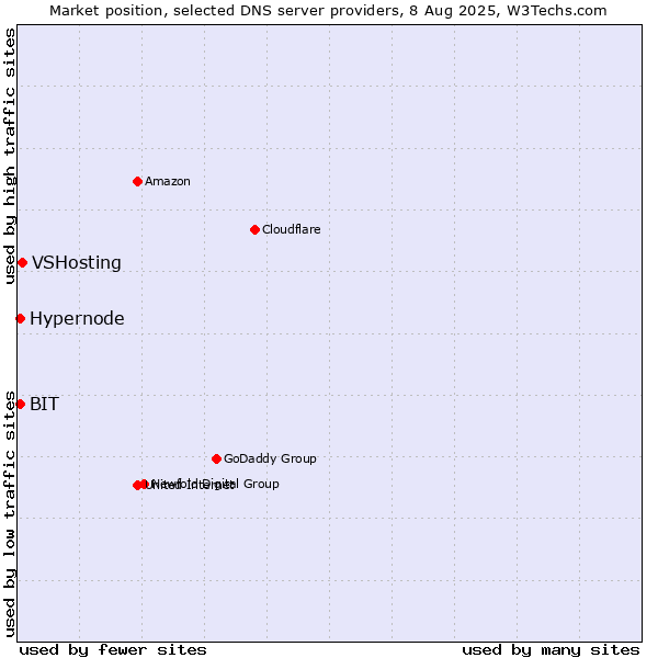 Market position of VSHosting vs. Hypernode vs. BIT