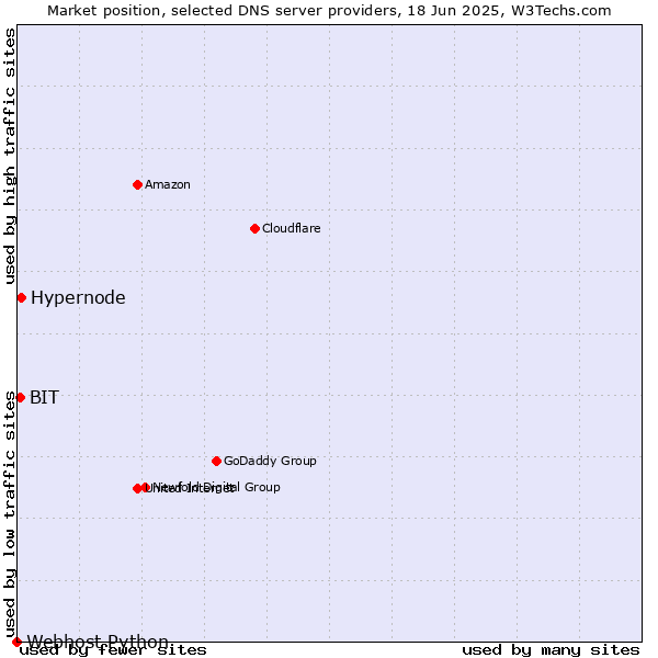 Market position of Hypernode vs. BIT vs. Webhost Python