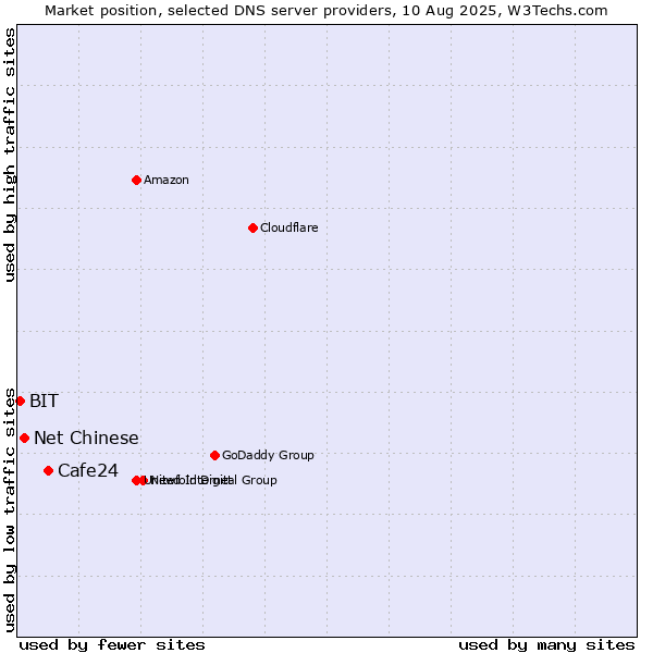 Market position of Cafe24 vs. Net Chinese vs. BIT