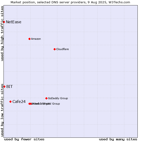 Market position of Cafe24 vs. BIT vs. NetEase