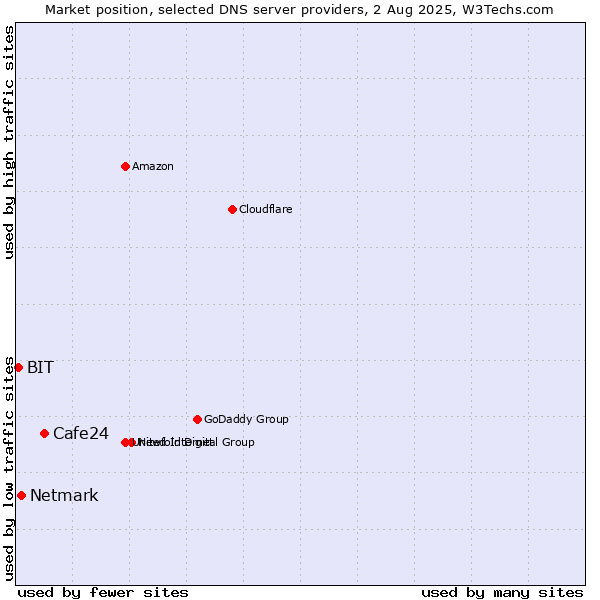 Market position of Cafe24 vs. Netmark vs. BIT