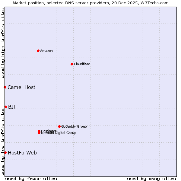 Market position of BIT vs. HostForWeb vs. Camel Host