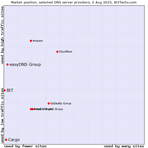 Market position of easyDNS Group vs. Cargo vs. BIT