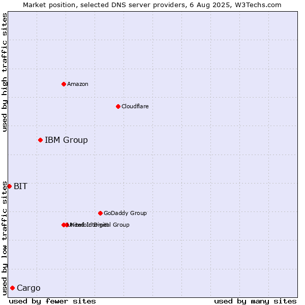 Market position of IBM Group vs. Cargo vs. BIT