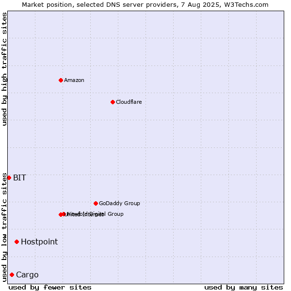 Market position of Hostpoint vs. Cargo vs. BIT